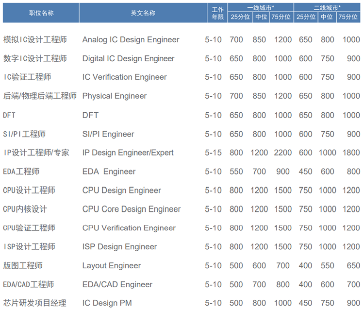 知名猎头公司K8官网国际薪酬报告对22年集成电路行业职位薪酬统计
