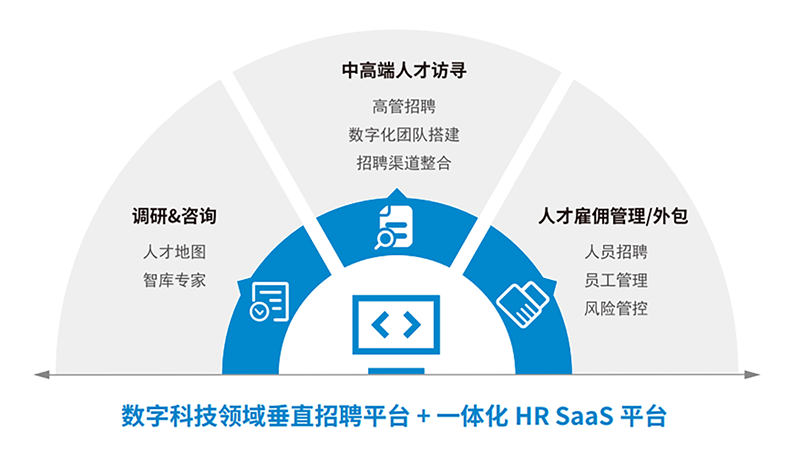 人力资源公司K8官网国际一站式数字化转型人才解决方案示意图