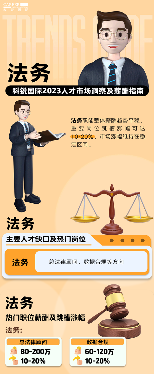 知名猎头公司K8官网国际发布的薪酬报告——《2023人才市场洞察及薪酬指南-法务篇》