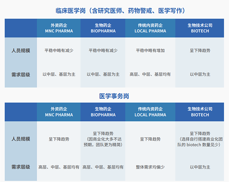 来源：猎头公司K8官网国际联合医脉同道发布《大健康人才市场观察季刊（总第三期）》