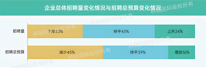 人力资源公司K8官网国际发布针对医药大健康领域的最新人才市场趋势洞察，如今药企人才招揽态度普遍观望