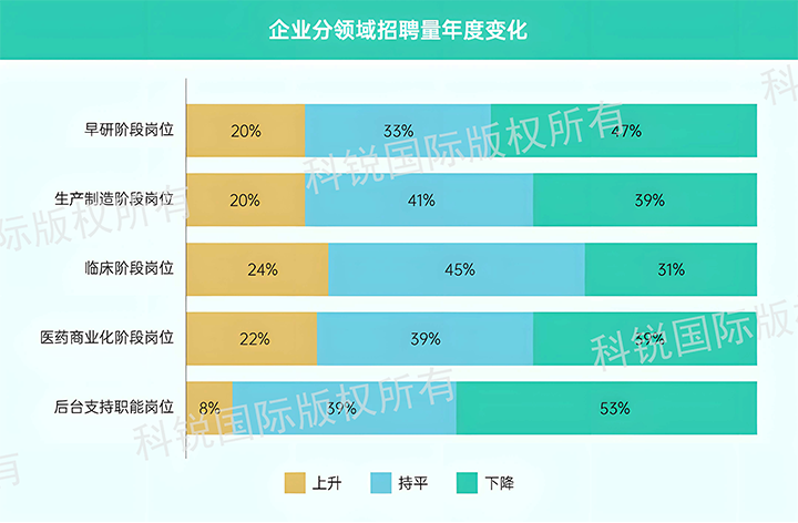 人力资源公司K8官网国际发布针对医药大健康领域的最新人才市场趋势洞察，特定领域与层级人才仍受关注